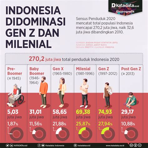 umur milenial di indonesia